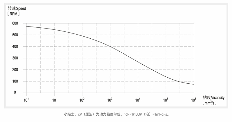 91视频污污污粘度-轉速曲線