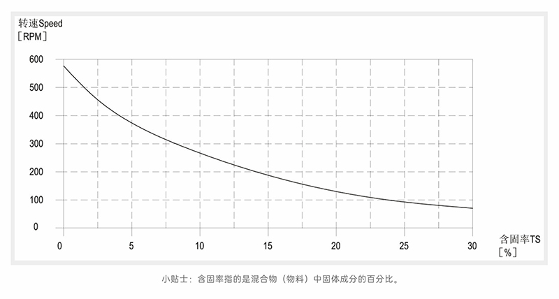 91视频污污污含固率-轉速曲線